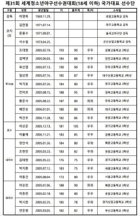 황준서·조대현·이승민 등 18세 이하 청소년야구대표 확정