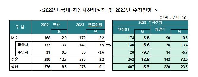 "올해 연간 자동차 수출, 역대 최대규모 577억달러 전망"