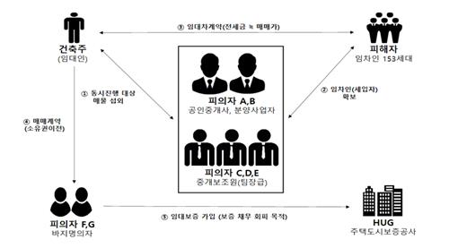 수도권서 353억원대 빌라 전세사기 일당 검거