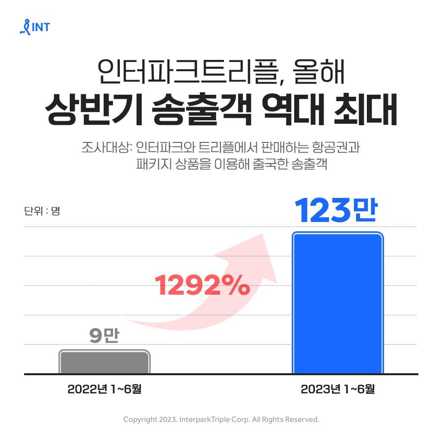 인터파크트리플, 상반기 송출객 123만명…역대 최다