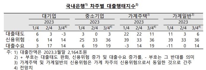 은행 "이자부담 증대 등에 3분기 가계·기업 신용위험 상승"