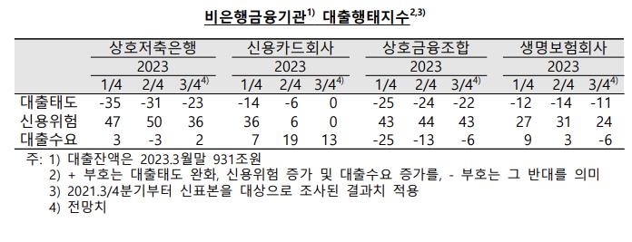 은행 "이자부담 증대 등에 3분기 가계·기업 신용위험 상승"