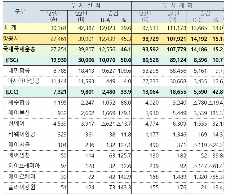 작년 '항공안전' 투자규모 4조2천387억…1년만에 39.6% 늘어