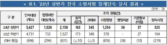 상반기 위험물제조소 등 5곳 중 1곳서 소방법 위반 적발