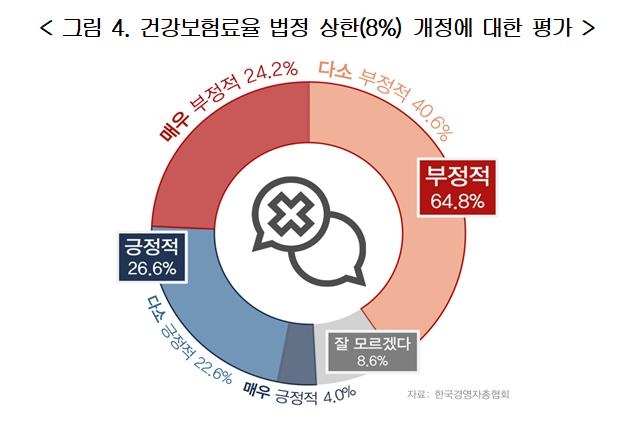 국민 4명 중 3명 "현 소득대비 건보료 수준 부담스럽다"