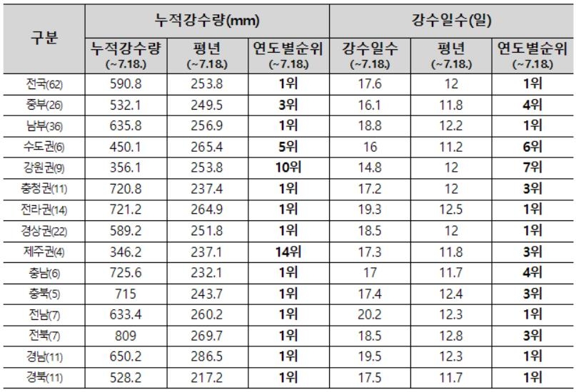 주말 또 비 예고됐는데…올해 장마 강수량 이미 역대 4위