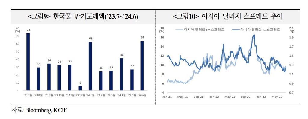 상반기 외화채권 290억달러 발행…국책·시중은행이 절반 이상