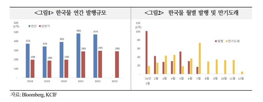 상반기 외화채권 290억달러 발행…국책·시중은행이 절반 이상