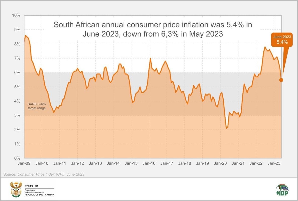 남아공 6월 물가상승률 5.4%…20개월 만에 최저치