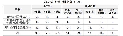 소아암 환자, 집 가까이서 치료받게…전국 5개 거점병원 육성