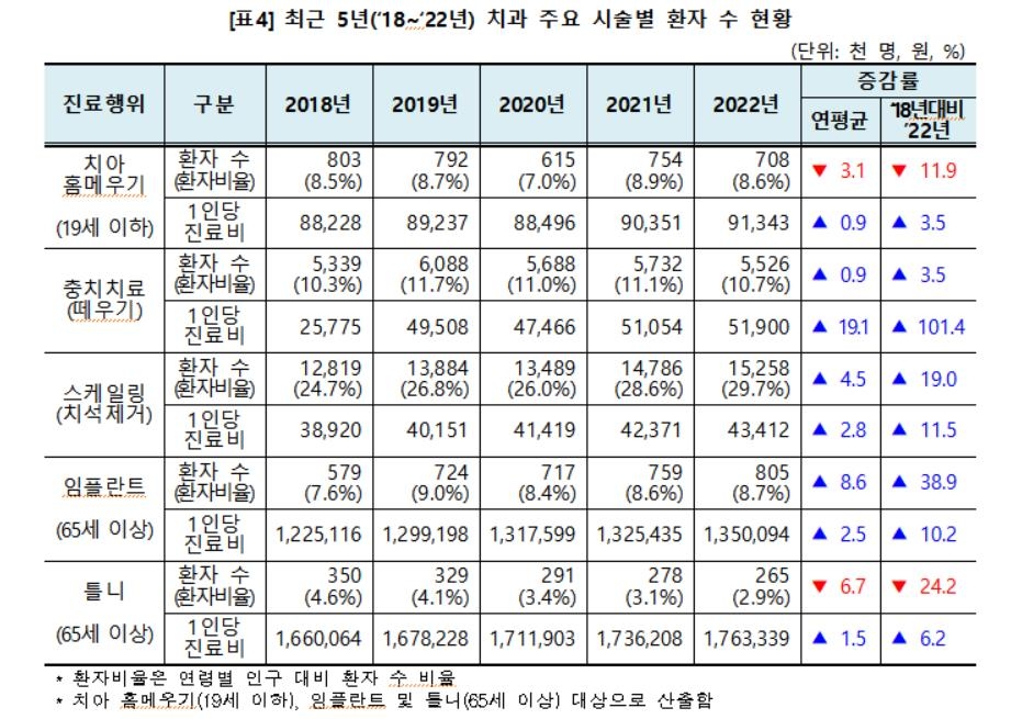 작년 국민 10명 중 4.7명이 치과 진료…치은염·치주질환 최다