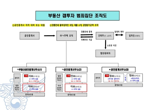 경찰 '광주 빌라왕' 일당 2차 전세사기 규명…2명 구속(종합)