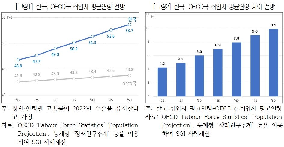 늙어가는 일터…2050년 취업자 평균연령 53.7세 예측