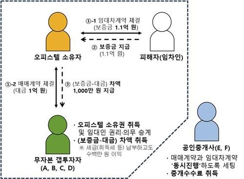 '동탄 오피스텔 268채 보유' 전세사기 부부 "혐의 부인＂