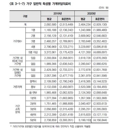 가계 직접 부담 평균 의료비는 얼마?…연간 240만원