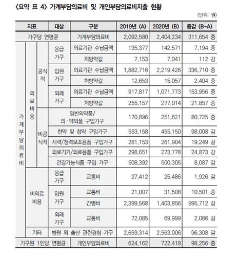 가계 직접 부담 평균 의료비는 얼마?…연간 240만원