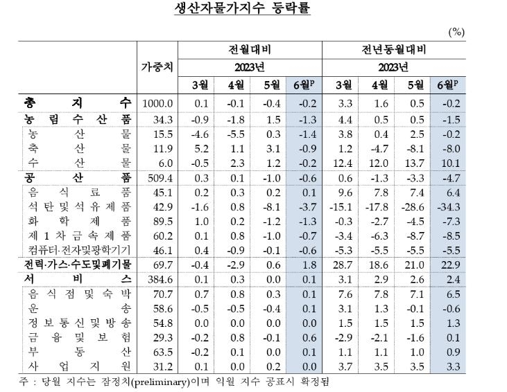 6월 생산자물가 0.2%↓…전월비 석 달째 내리막