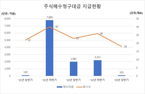 상반기 M&A 진행·완료 상장사 47개…전년 동기 대비 8%↓