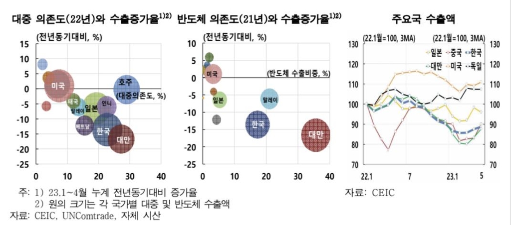 한은 "수출 개선되더라도 과거처럼 큰 폭 반등 어려워"