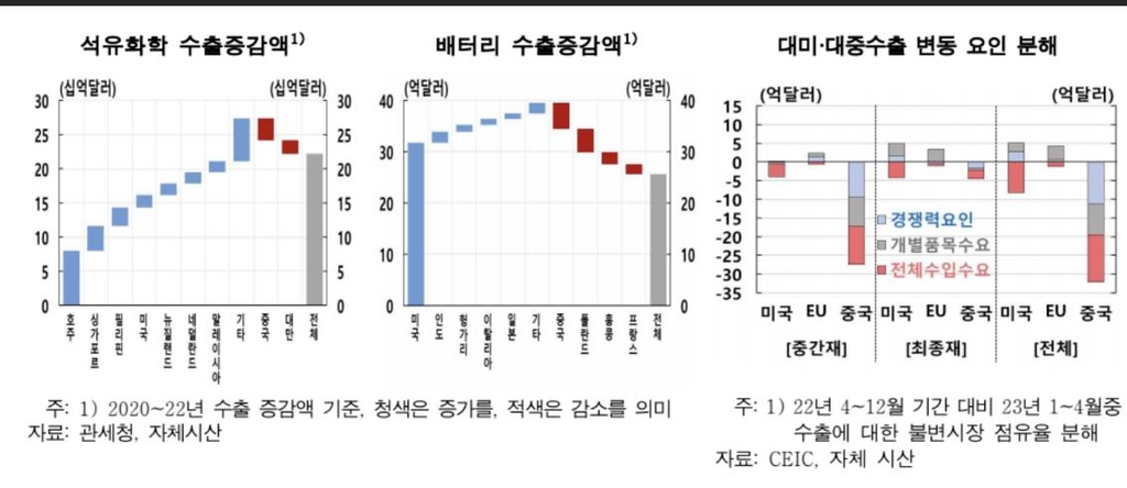 한은 "수출 개선되더라도 과거처럼 큰 폭 반등 어려워"