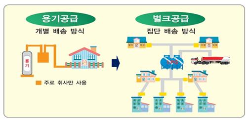 경남도, 도시가스 미공급 8개 면에 LPG 배관망 구축한다