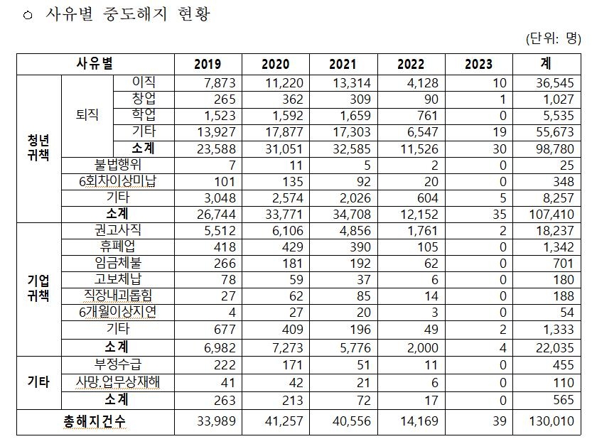 '중소기업 장기근속 지원' 내일채움공제 청년 30%가 2년내 해지