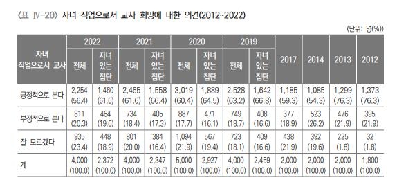 자녀가 교사 되겠다면…성인 56%, 긍정적 '8년 만에 최저'