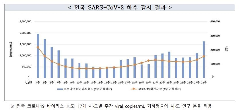 다시 꿈틀하는 코로나19 유행, '생활하수'는 알고 있다