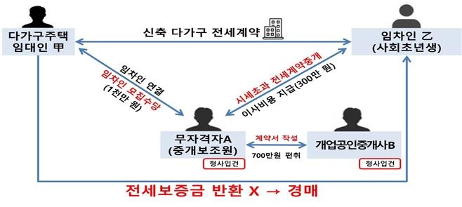 서울시, 전세사기 가담 중개업자 12명 적발…연말까지 집중단속