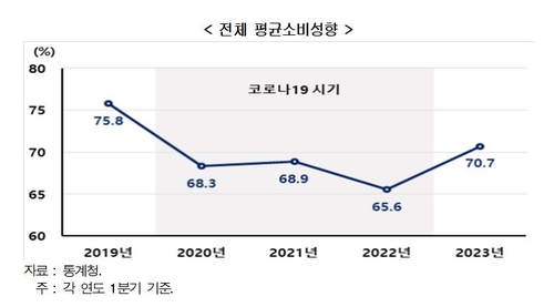 "올해 1분기 평균소비성향 70%대 회복…지속 여부는 불확실"