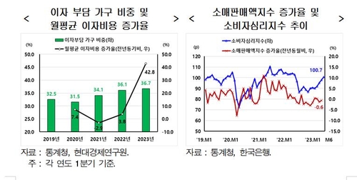 "올해 1분기 평균소비성향 70%대 회복…지속 여부는 불확실"