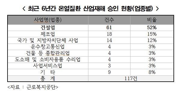 온열질환 산재 절반은 건설업…소규모 사업장·실외 '다수'