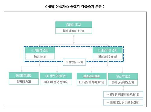 '2050 해운 탄소중립' 합의 IMO…2027년 기술·경제조치 가시화