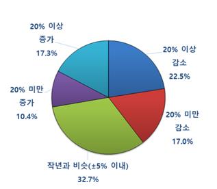 수출기업 10곳 중 4곳 "올해 수출, 작년보다 감소할 것"