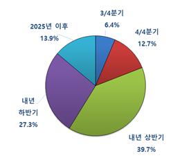 수출기업 10곳 중 4곳 "올해 수출, 작년보다 감소할 것"