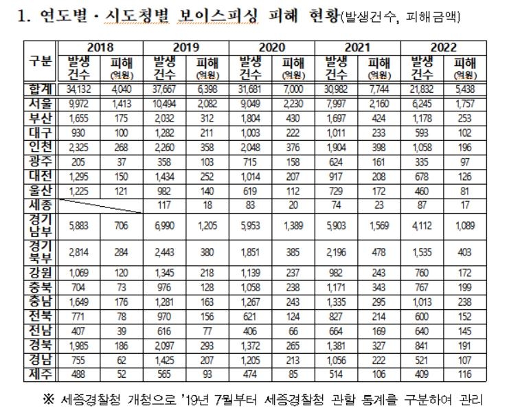 적신호 켜진 보이스피싱…통장협박·간편송금 악용 막는다