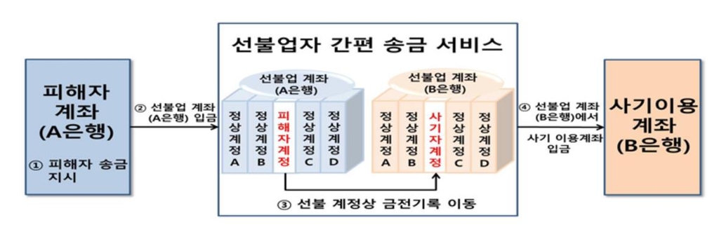 적신호 켜진 보이스피싱…통장협박·간편송금 악용 막는다