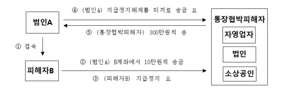 적신호 켜진 보이스피싱…통장협박·간편송금 악용 막는다