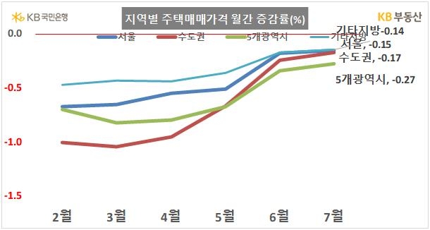 7월 서울 집값 하락폭 둔화…작년 9월 이후 낙폭 '최저'