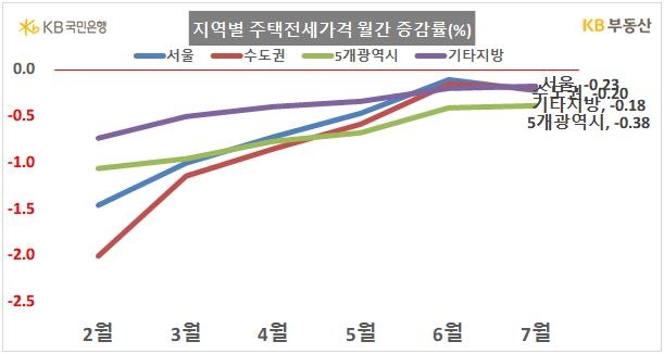 7월 서울 집값 하락폭 둔화…작년 9월 이후 낙폭 '최저'