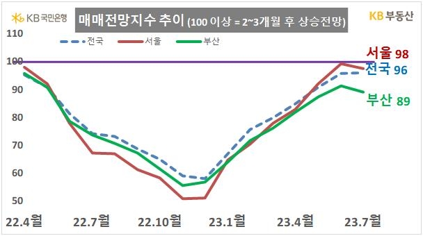 7월 서울 집값 하락폭 둔화…작년 9월 이후 낙폭 '최저'