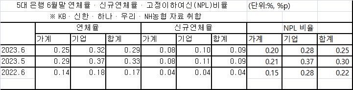 5대은행 건전성 '비상'…상반기에만 부실채권 2.2조원 털어냈다