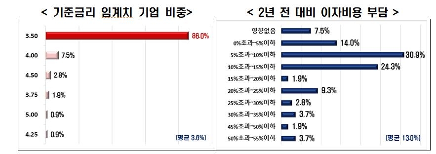 "올해 상반기 차입금 증가로 대기업 자금사정 일부 개선"