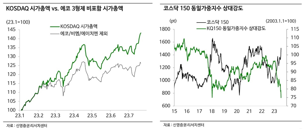 "코스닥에 에코프로 쏠림 현상…2018년 셀트리온 수준"