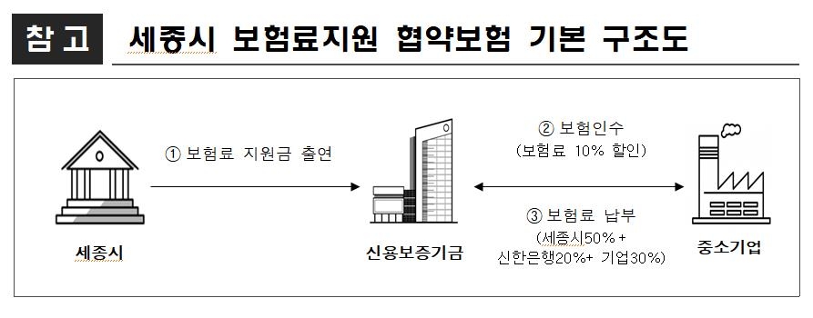 매출채권보험으로 중소기업 돕는다…세종시·신용보증기금 협약