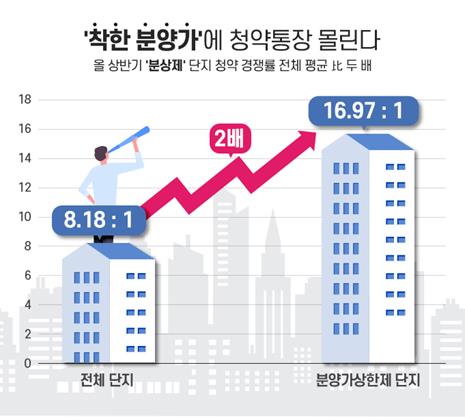 상반기 '분상제' 아파트 청약 경쟁률 17대 1…전체 평균의 2배