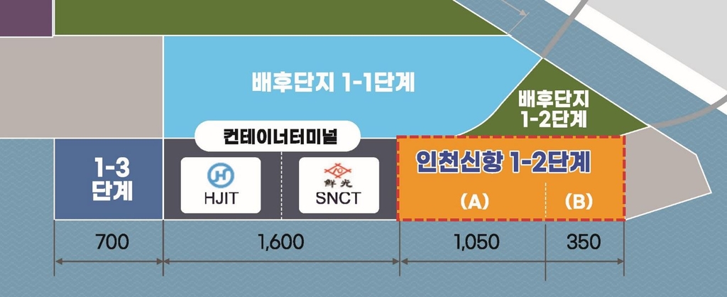 인천신항 '완전 자동화' 컨테이너부두 운영사 재공모