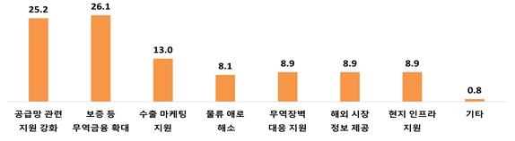 중견련 "중견기업 74%, 올하반기 수출실적 확대 전망"