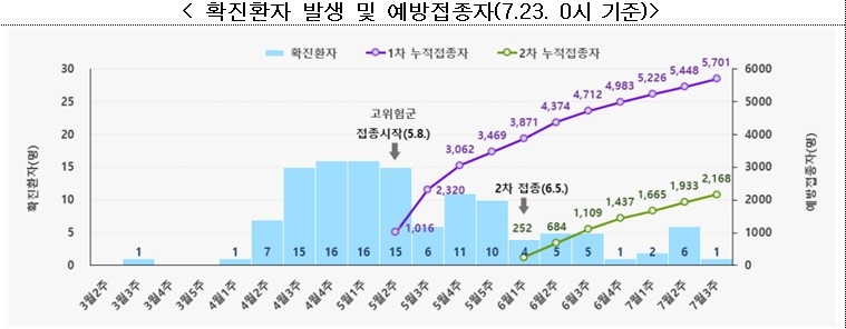 엠폭스 주간 신규환자 2명…"안정세지만 면역저하자 주의해야"