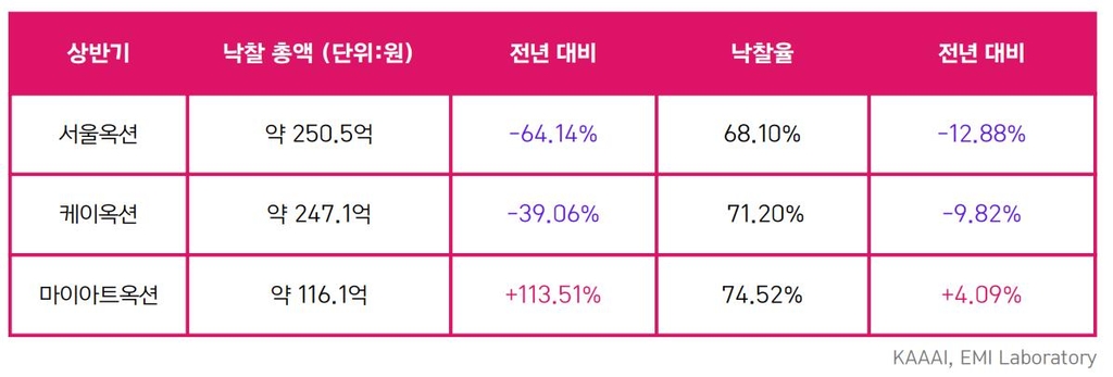 "미술시장 조정 속 상반기 국내 미술품 경매 시장 위축"